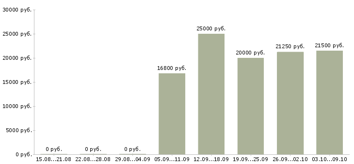 Вакансии «специалист телемаркетинга»-Медиана зарплаты по вакансии «специалист телемаркетинга» за 2 месяца