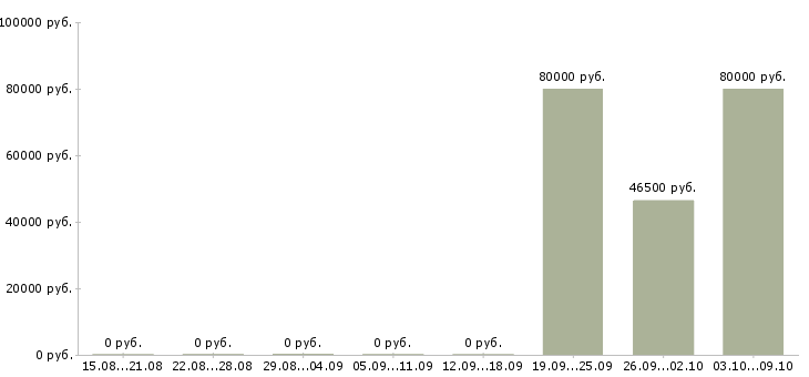 Вакансии «старший электромеханик»-Медиана зарплаты по вакансии «старший электромеханик» за 2 месяца
