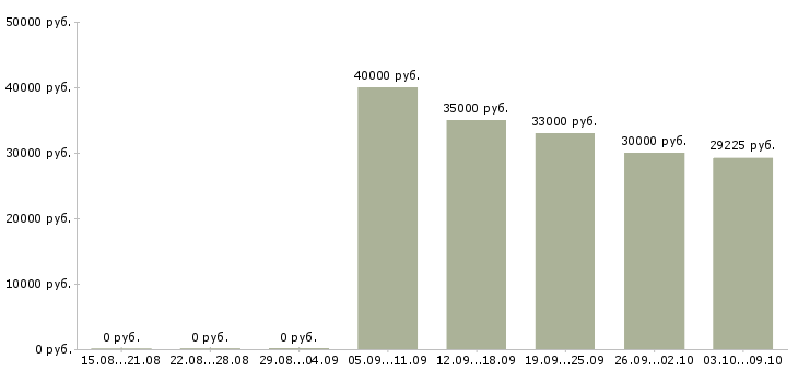Вакансии «технолог рыбного производства»-Медиана зарплаты по вакансии «технолог рыбного производства» за 2 месяца