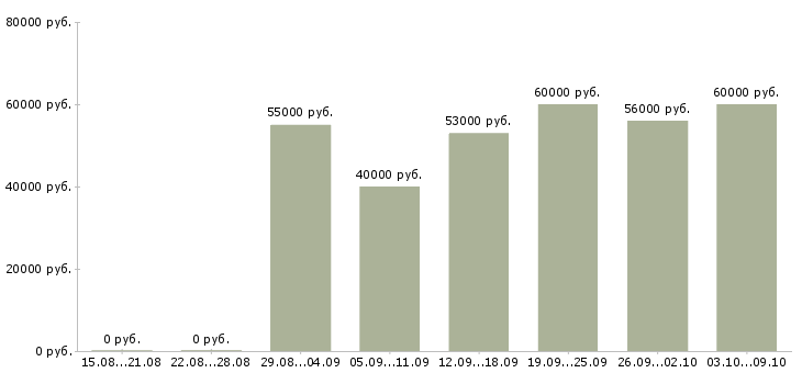 Вакансии «токарь на производство»-Медиана зарплаты по вакансии «токарь на производство» за 2 месяца