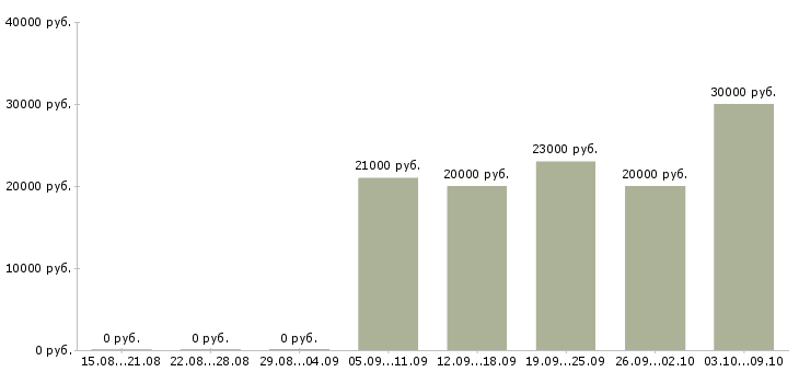 Вакансии «требуется администратор в гостиницу»-Медиана зарплаты по вакансии «требуется администратор в гостиницу» за 2 месяца