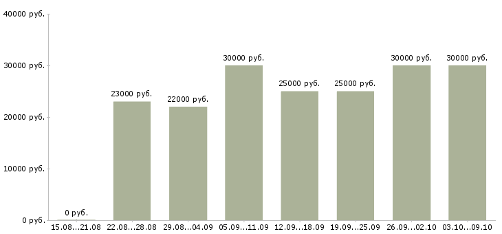 Вакансии «требуются партнёры»-Медиана зарплаты по вакансии «требуются партнёры» за 2 месяца