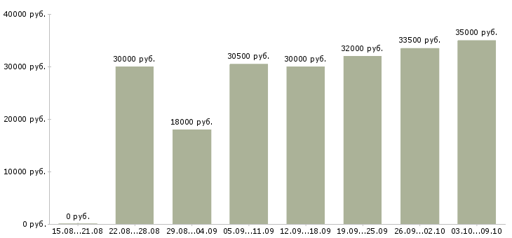 Вакансии «требуются упаковщицы»-Медиана зарплаты по вакансии «требуются упаковщицы» за 2 месяца