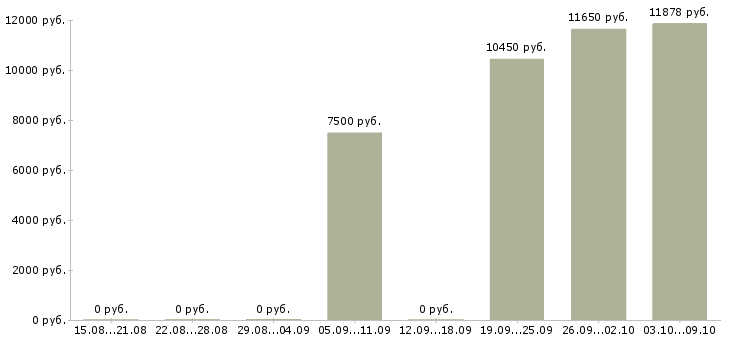 Вакансии «уборщик мусоропроводов»-Медиана зарплаты по вакансии «уборщик мусоропроводов» за 2 месяца