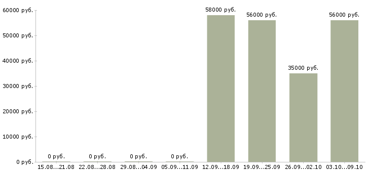 Вакансии «упаковщик на хлебозавод»-Медиана зарплаты по вакансии «упаковщик на хлебозавод» за 2 месяца