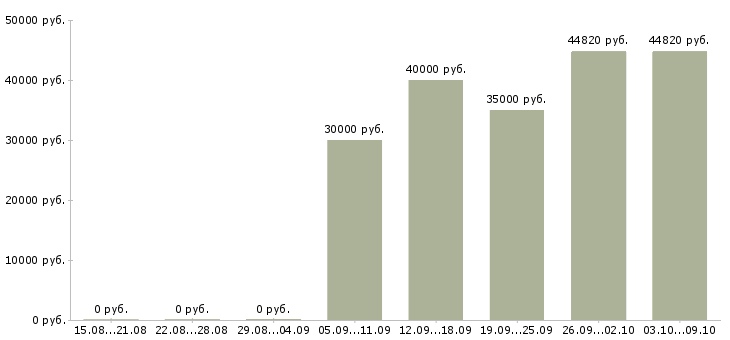 Вакансии «управляющий детским центром»-Медиана зарплаты по вакансии «управляющий детским центром» за 2 месяца