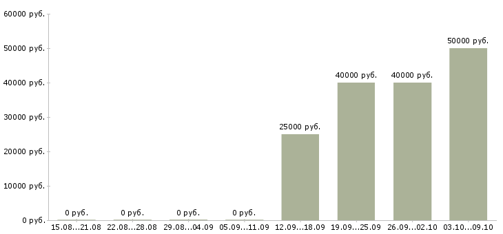 Вакансии «управляющий кофейней»-Медиана зарплаты по вакансии «управляющий кофейней» за 2 месяца
