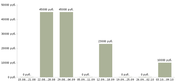 Вакансии «ученик водителя трамвая»-Медиана зарплаты по вакансии «ученик водителя трамвая» за 2 месяца