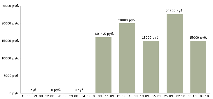 Вакансии «ученик слесаря»-Медиана зарплаты по вакансии «ученик слесаря» за 2 месяца