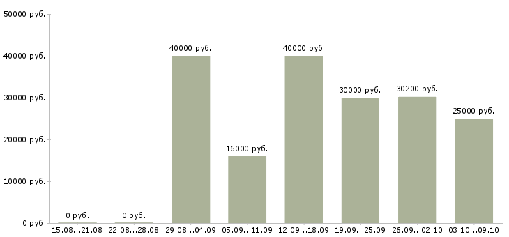 Вакансии «электрик по обслуживанию здания»-Медиана зарплаты по вакансии «электрик по обслуживанию здания» за 2 месяца