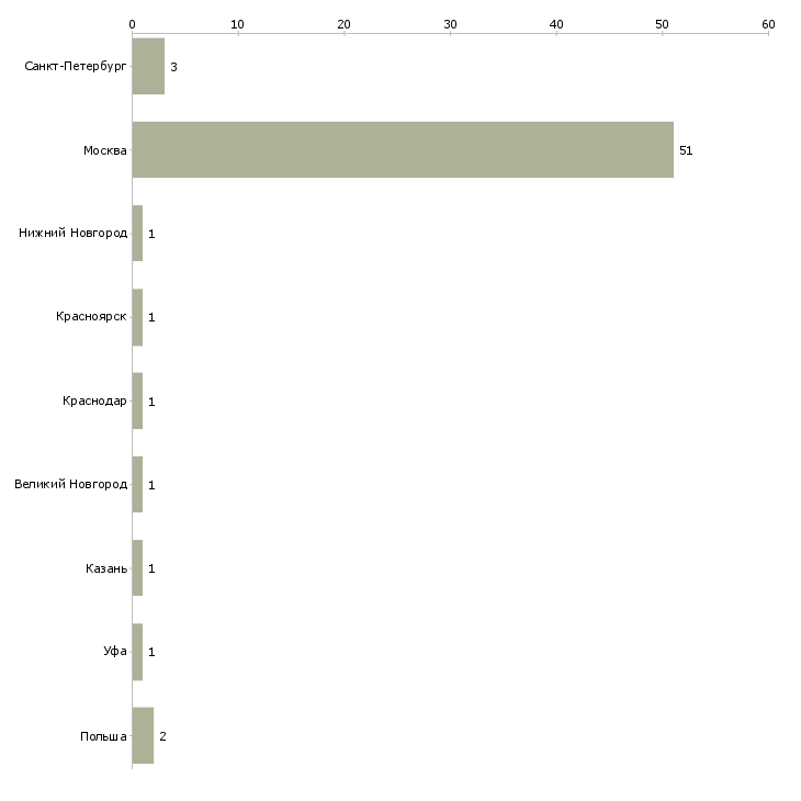 Найти работу category manager-Число вакансий «category manager» на сайте в городах Росcии