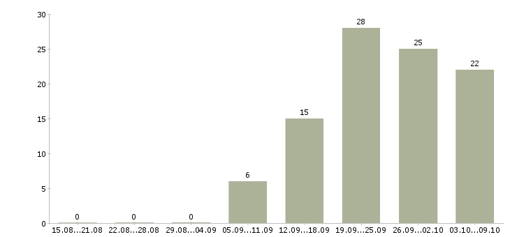 Работа «finance manager»-Число вакансий «finance manager» на сайте за 2 месяца