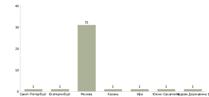 Найти работу recruitment manager-Число вакансий «recruitment manager» на сайте в городах Росcии
