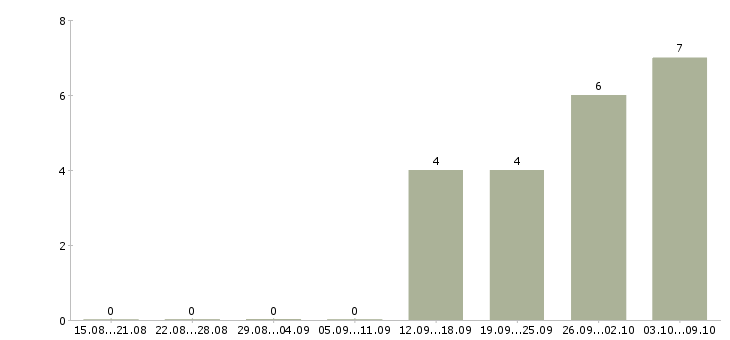 Работа «recruitment manager»-Число вакансий «recruitment manager» на сайте за 2 месяца