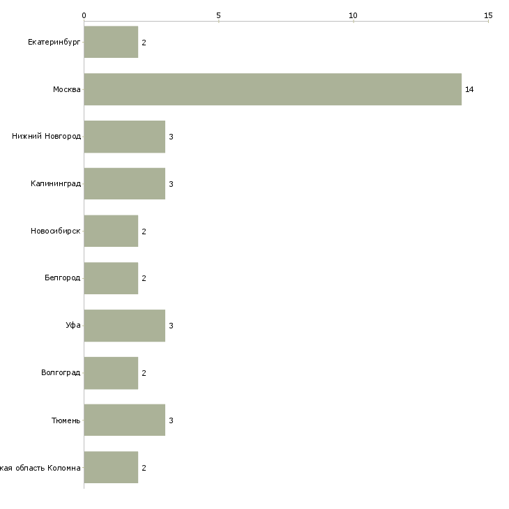 Найти работу авто маляр-Число вакансий «авто маляр» на сайте в городах Росcии
