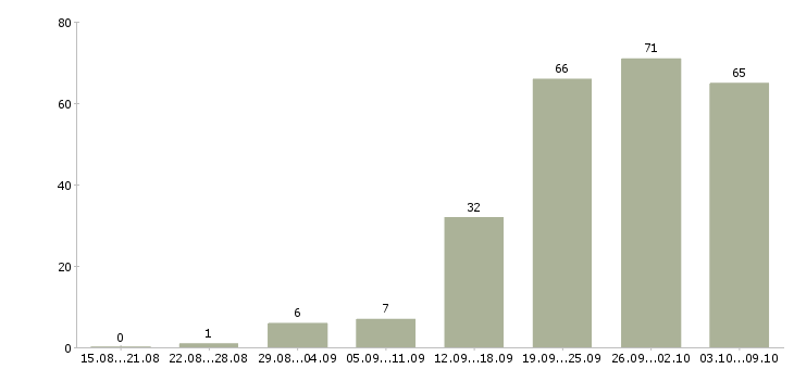 Работа «администратор на пропуска»-Число вакансий «администратор на пропуска» на сайте за 2 месяца
