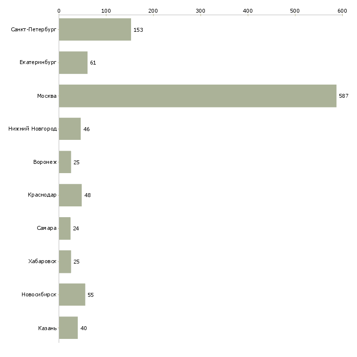 Найти работу аналитик склада-Число вакансий «аналитик склада» на сайте в городах Росcии