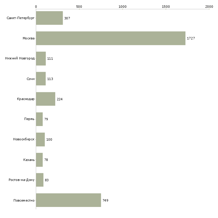 Найти работу бизнес без продаж-Число вакансий «бизнес без продаж» на сайте в городах Росcии