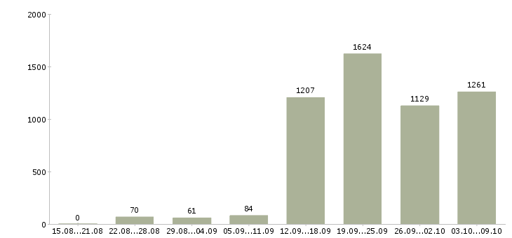 Работа «бизнес без продаж»-Число вакансий «бизнес без продаж» на сайте за 2 месяца