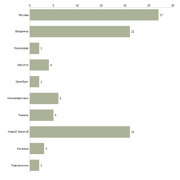 Найти работу буровая бригада-Число вакансий «буровая бригада» на сайте в городах Росcии