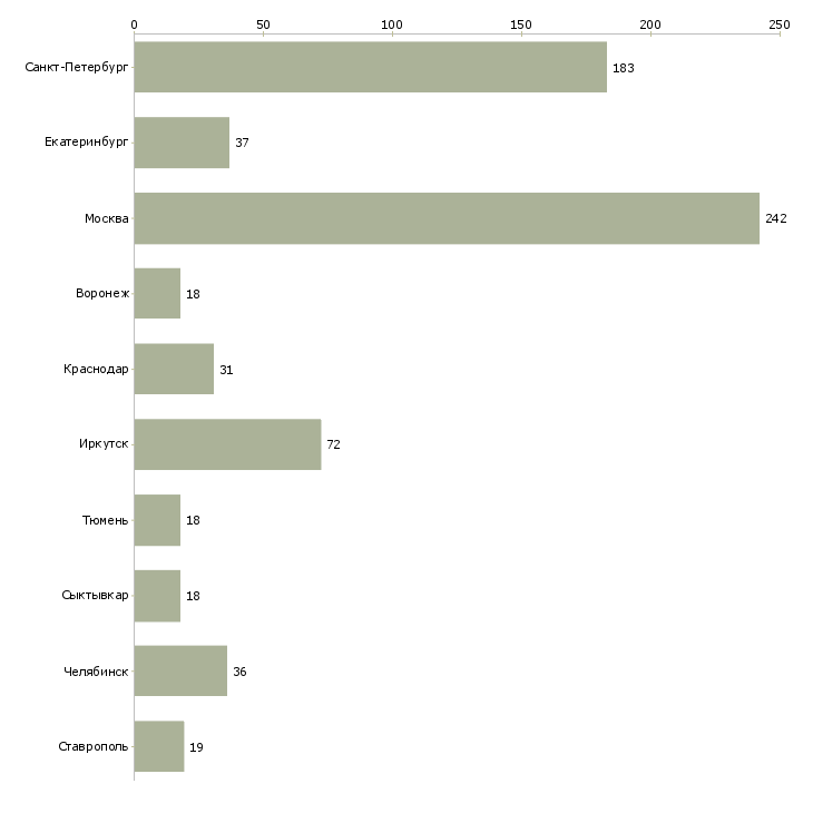Найти работу вечерний продавец-Число вакансий «вечерний продавец» на сайте в городах Росcии