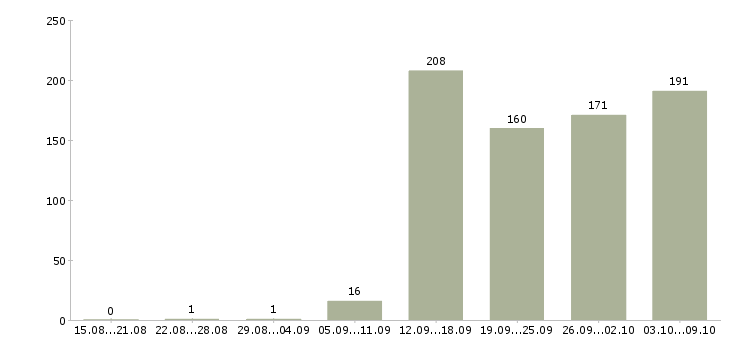 Работа «вечерний продавец»-Число вакансий «вечерний продавец» на сайте за 2 месяца