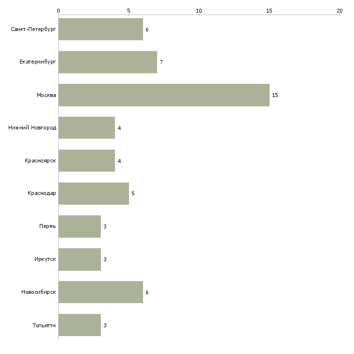 Найти работу водитель миксера-Число вакансий «водитель миксера» на сайте в городах Росcии