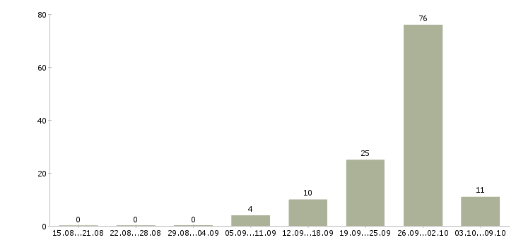 Работа «водитель миксера»-Число вакансий «водитель миксера» на сайте за 2 месяца