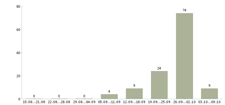 Работа «водитель на миксер»-Число вакансий «водитель на миксер» на сайте за 2 месяца