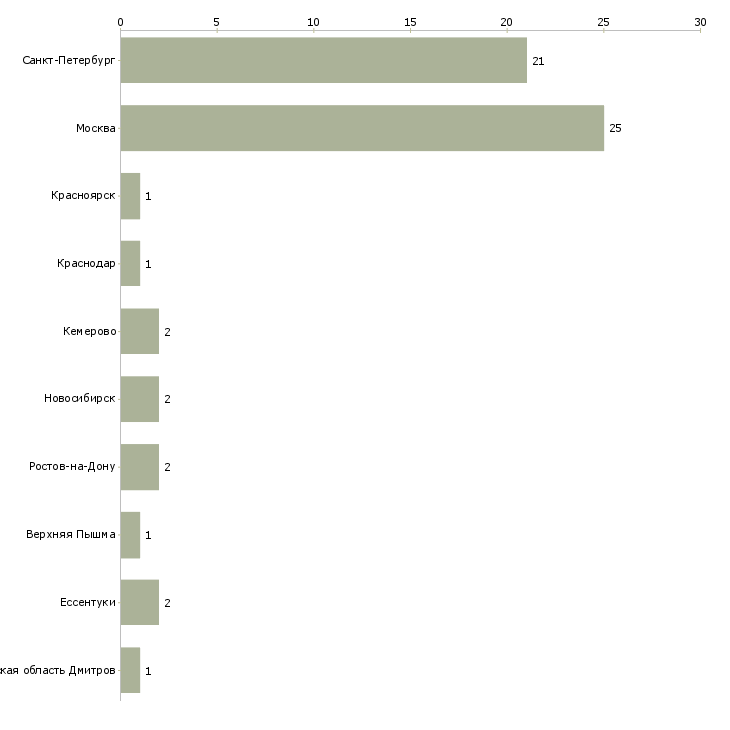 Найти работу водитель со своим автомобилем газель-Число вакансий «водитель со своим автомобилем газель» на сайте в городах Росcии