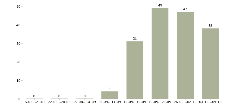 Работа «главный бухгалтер в единственном лице»-Число вакансий «главный бухгалтер в единственном лице» на сайте за 2 месяца