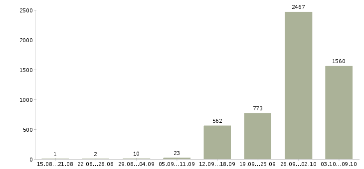 Работа «грузчик техники»-Число вакансий «грузчик техники» на сайте за 2 месяца
