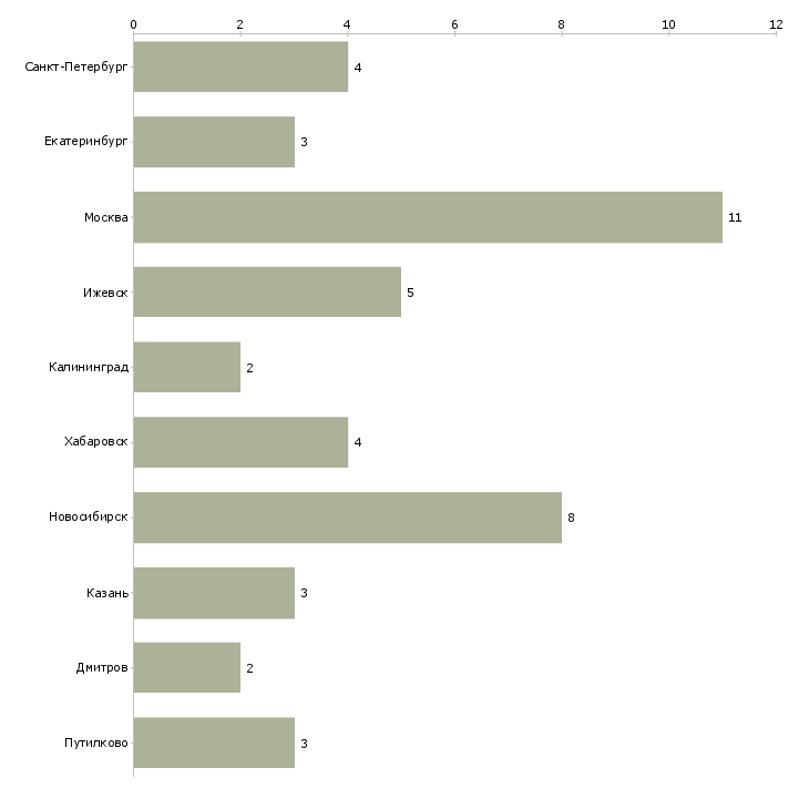 Найти работу дизайнер конструктор корпусной мебели-Число вакансий «дизайнер конструктор корпусной мебели» на сайте в городах Росcии