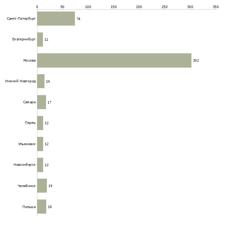 Найти работу дизайнер рекламной продукции-Число вакансий «дизайнер рекламной продукции» на сайте в городах Росcии