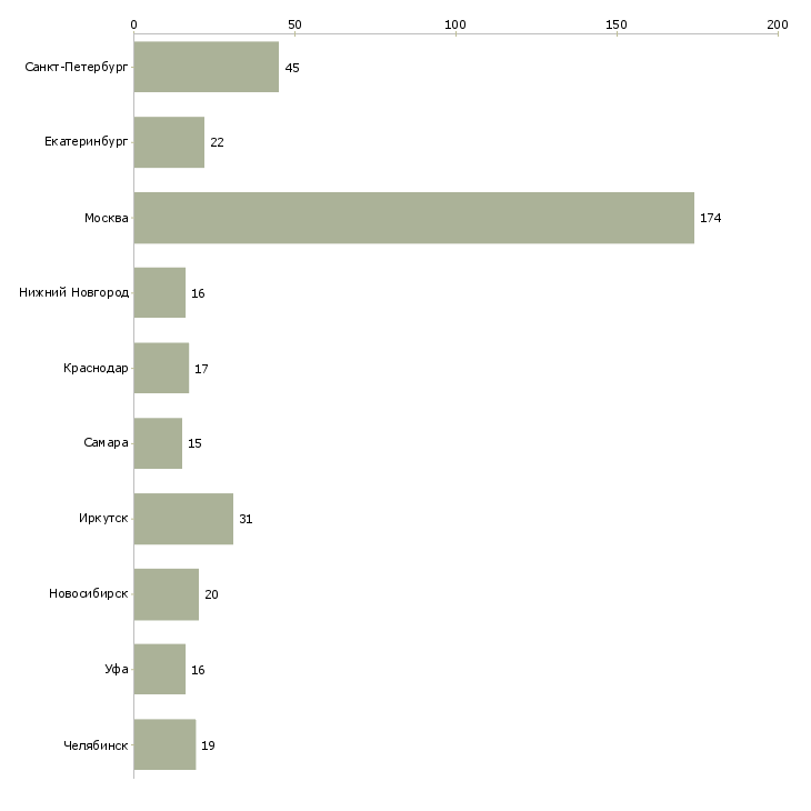Найти работу директор по доставке-Число вакансий «директор по доставке» на сайте в городах Росcии