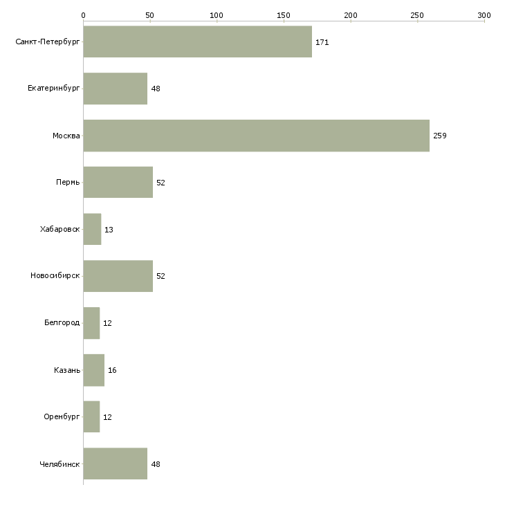 Найти работу директор продуктового магазина-Число вакансий «директор продуктового магазина» на сайте в городах Росcии