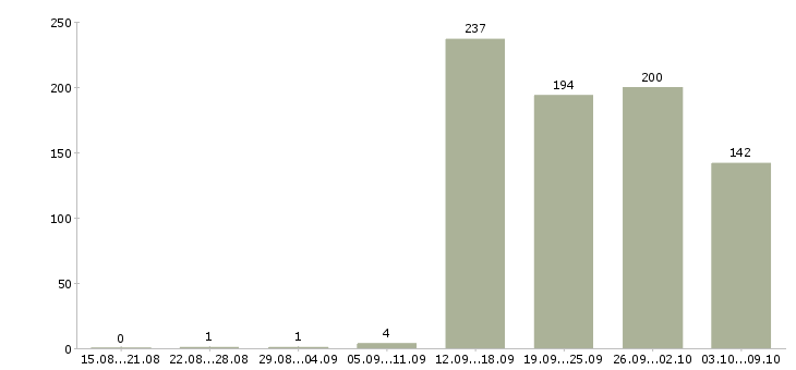Работа «директор продуктового магазина»-Число вакансий «директор продуктового магазина» на сайте за 2 месяца