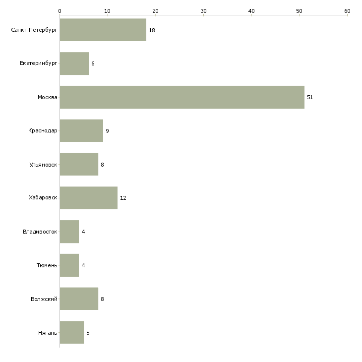 Найти работу директор сто-Число вакансий «директор сто» на сайте в городах Росcии