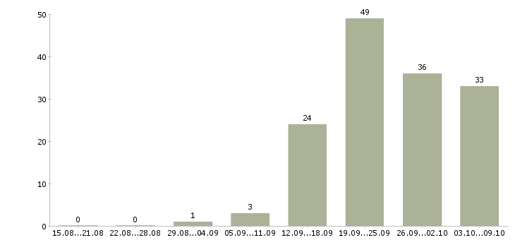 Работа «директор сто»-Число вакансий «директор сто» на сайте за 2 месяца