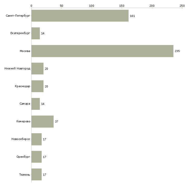 Найти работу диспетчер на сменный график-Число вакансий «диспетчер на сменный график» на сайте в городах Росcии