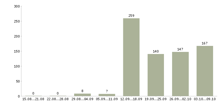 Работа «диспетчер на сменный график»-Число вакансий «диспетчер на сменный график» на сайте за 2 месяца