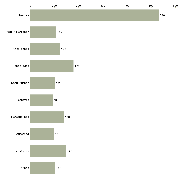 Найти работу дистанционный оператор-Число вакансий «дистанционный оператор» на сайте в городах Росcии