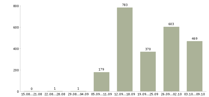 Работа «дистанционный оператор»-Число вакансий «дистанционный оператор» на сайте за 2 месяца