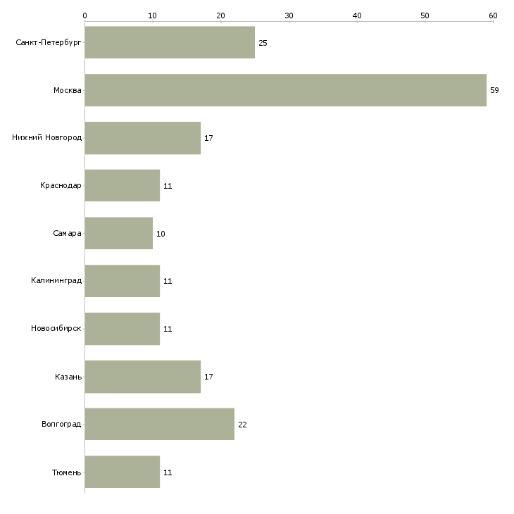 Найти работу заведующая хозяйством-Число вакансий «заведующая хозяйством» на сайте в городах Росcии