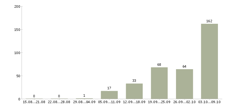 Работа «заведующая хозяйством»-Число вакансий «заведующая хозяйством» на сайте за 2 месяца