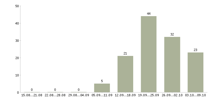 Работа «заведующий аптекой провизор»-Число вакансий «заведующий аптекой провизор» на сайте за 2 месяца