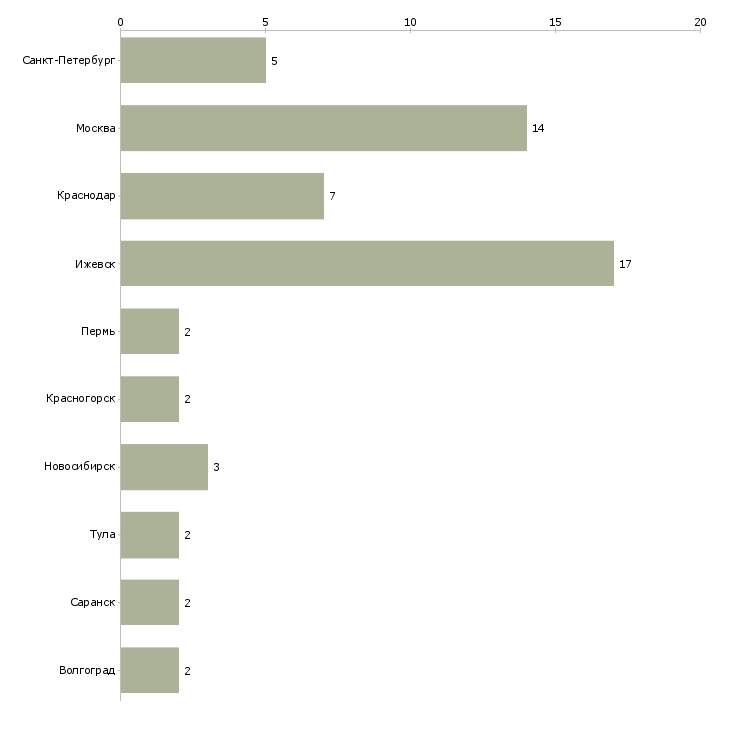 Найти работу заместитель главного энергетика-Число вакансий «заместитель главного энергетика» на сайте в городах Росcии