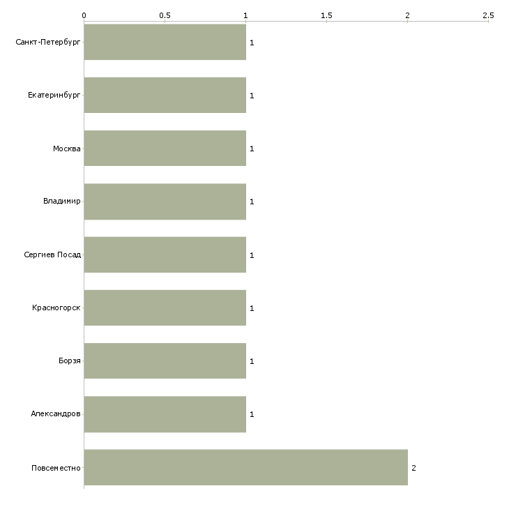 Найти работу заработок в интернете для начинающих-Число вакансий «заработок в интернете для начинающих» на сайте в городах Росcии