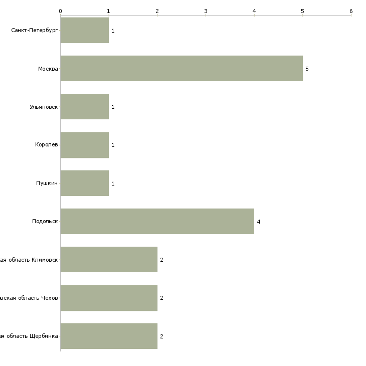Найти работу инженер слаботочник-Число вакансий «инженер слаботочник» на сайте в городах Росcии