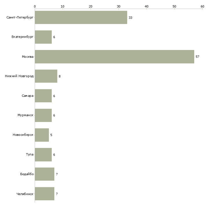 Найти работу инженер электромеханик-Число вакансий «инженер электромеханик» на сайте в городах Росcии